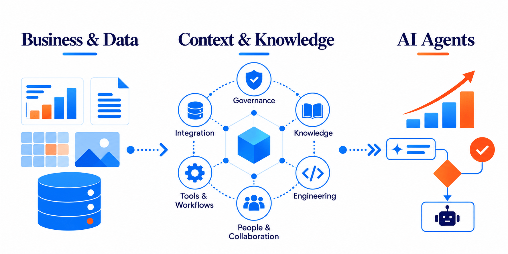Luồng kiến trúc số Hyperdata từ Business & Data qua Context & Knowledge đến AI Agents