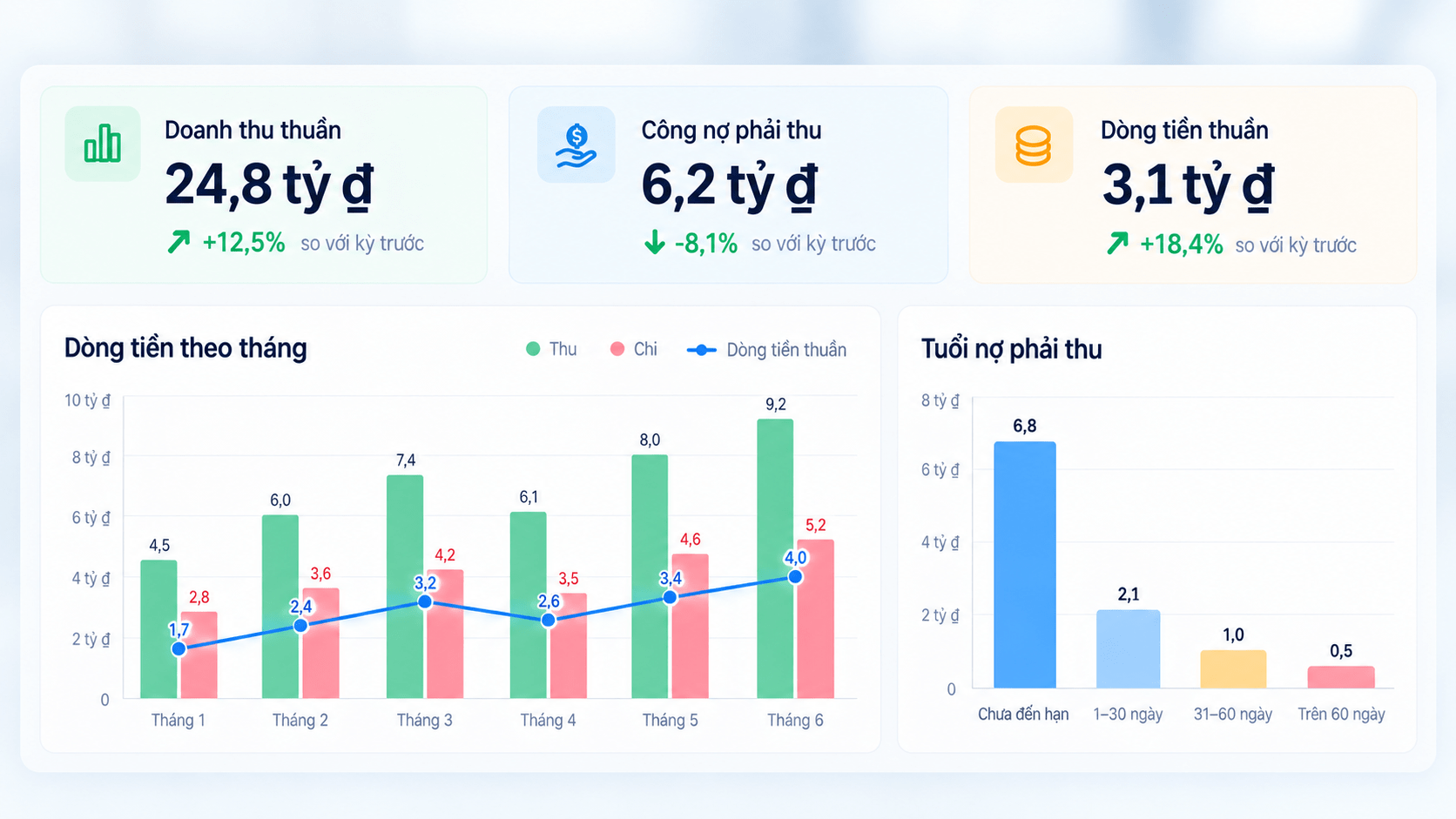 Dashboard tài chính và kế toán với các chỉ số và biểu đồ quản trị