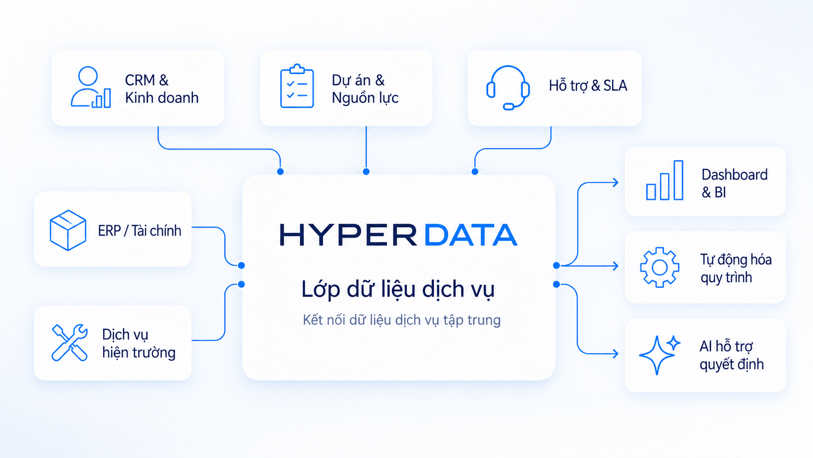 Mô hình tích hợp các hệ thống trong hoạt động ngành dịch vụ