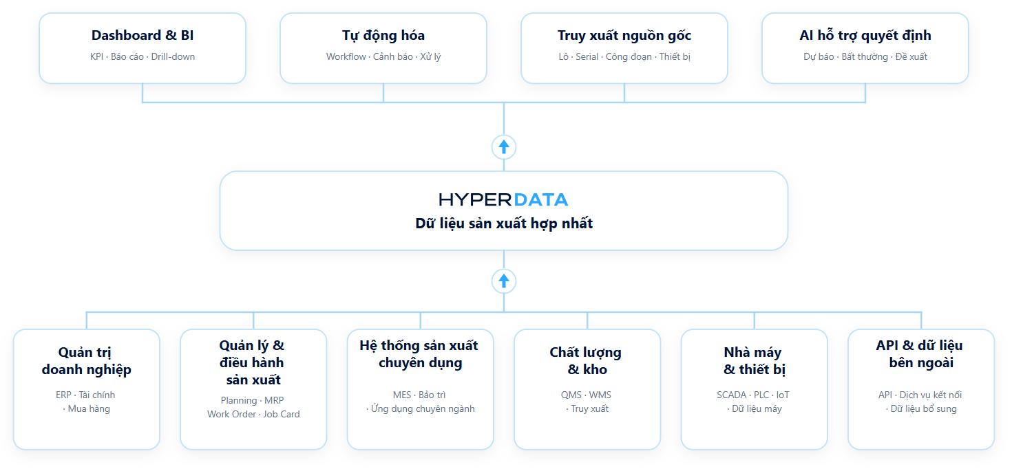 Sơ đồ kết nối hệ thống, dữ liệu và AI cho sản xuất